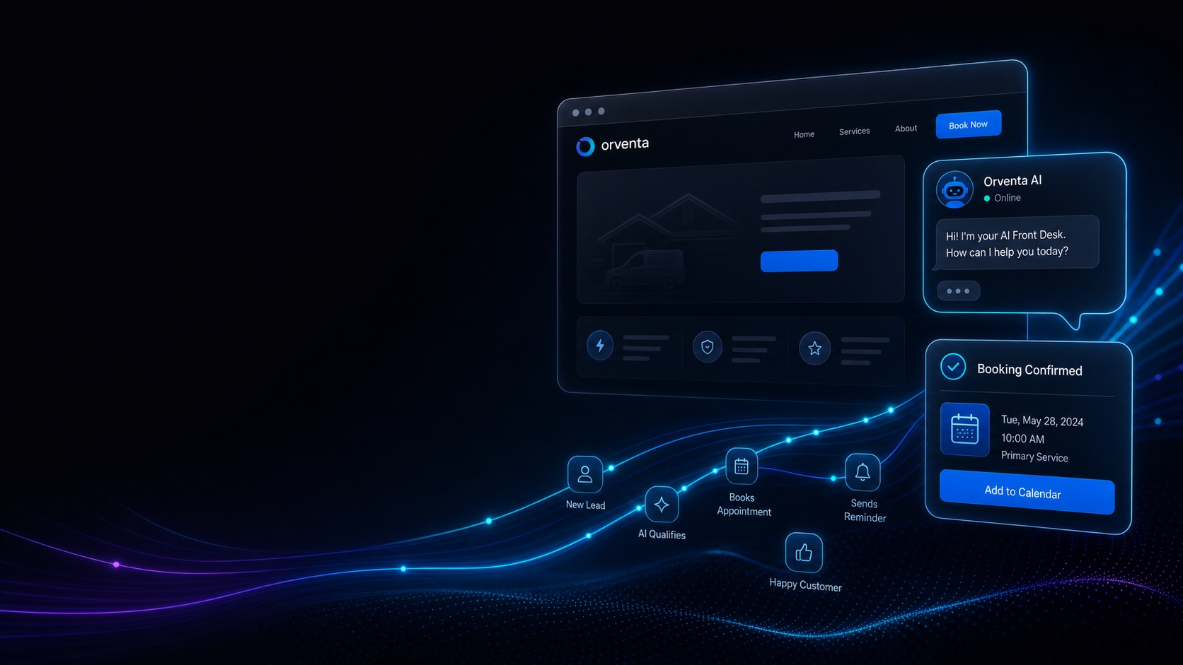 Diagram of Orventa's AI front desk: a custom website, an AI chat assistant, and a booking-confirmation flow showing New Lead, AI Qualifies, Books Appointment, Sends Reminder, and Happy Customer.
